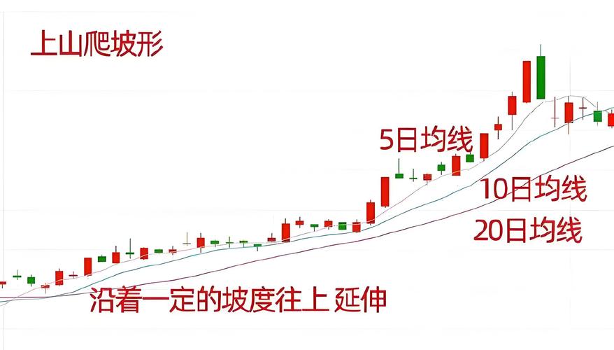 k线图均线看涨信号图解_均线实战参数选择_不同K线周期均线关系