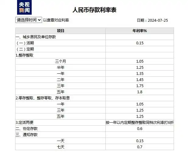 中国工商银行中国农业银行中国银行中国建设银行人民币存款挂牌利率下调2022年9月以来的第五次下调_历年央行同期存款利率