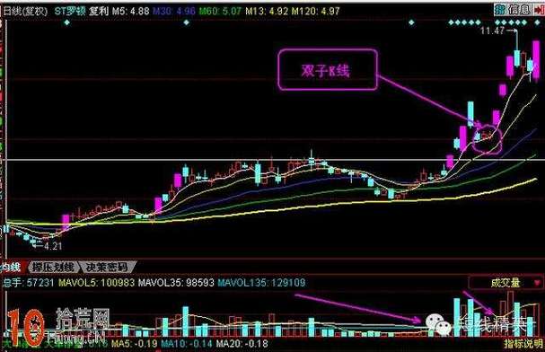 二根k线组合图_妖股双子K线选股_双子K线
