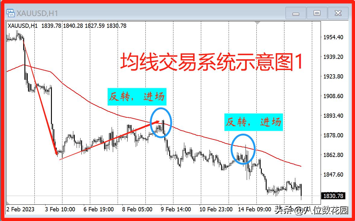 什么是均线系统设置_交易系统均线交易方法_均线交易系统构建