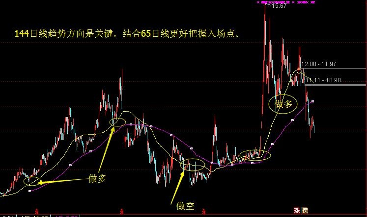 21日均线65日均线144日均线交易系统_均线系统趋势判断_什么是均线系统设置