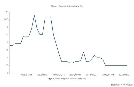 中国银行存款利率下调_历年央行同期存款利率_未来银行存款利率调降空间