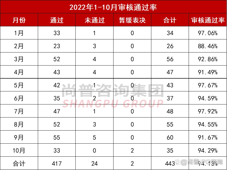 2022年1-10月IPO审核通过率和真实过会率情况分析