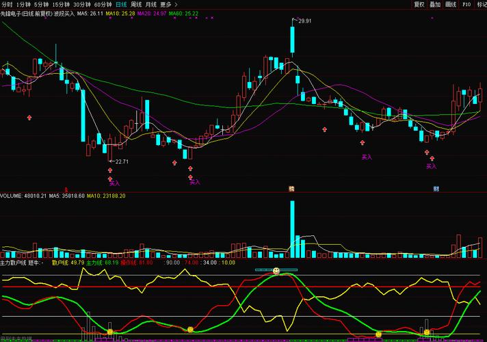 主力线上穿散户线是好买点？快来看看这个指标公式