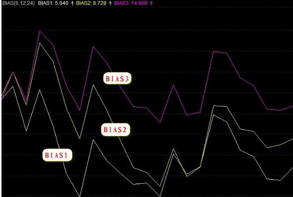 5日线乖离率选股公式_日线计算方式_日线乖离率一般控制在多大