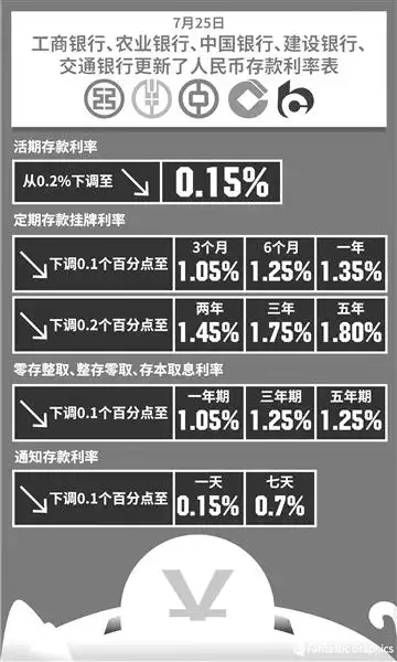 6家国有大行集体下调存款挂牌利率,定存利率下调10-20个基点