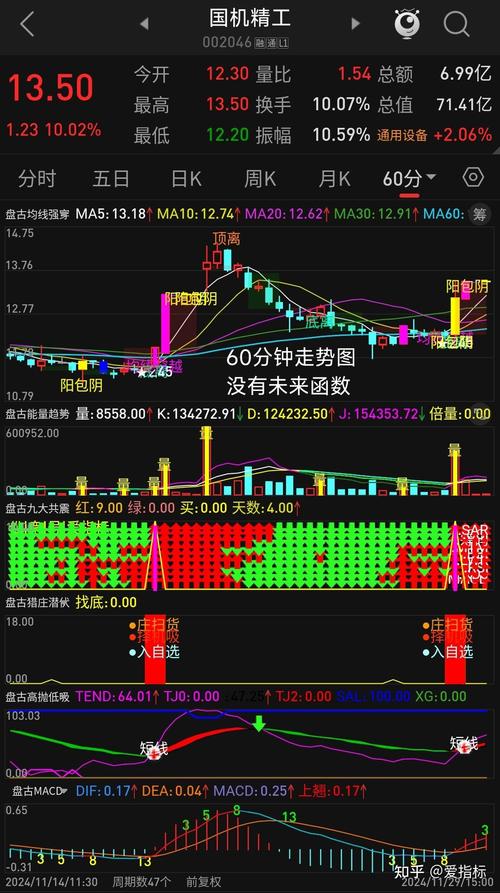 通达信125个选股公式，解决选股难题！如股价跌幅、量能等指标公式揭秘