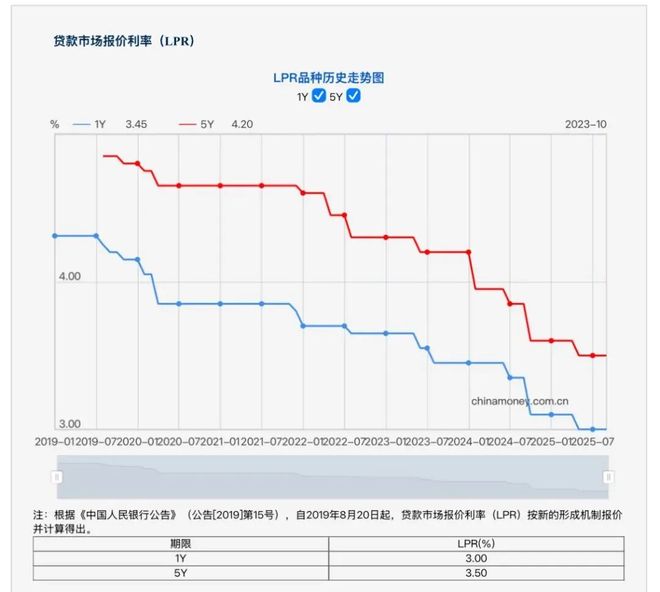 9月LPR未下调原因分析_"十四五成就不刺激重质量科技主导信号_降低利率好处