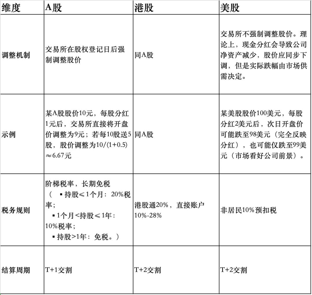 港股除权除息制度差异_股利增长模型公式推导_A股分红除权除息计算方法