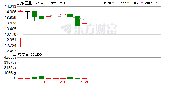 京东工业登陆港交所，港股年内新股数量达100只，一文了解详情