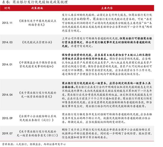 三家上市银行优先股方案存差异，未来股权再融资情况几何？
