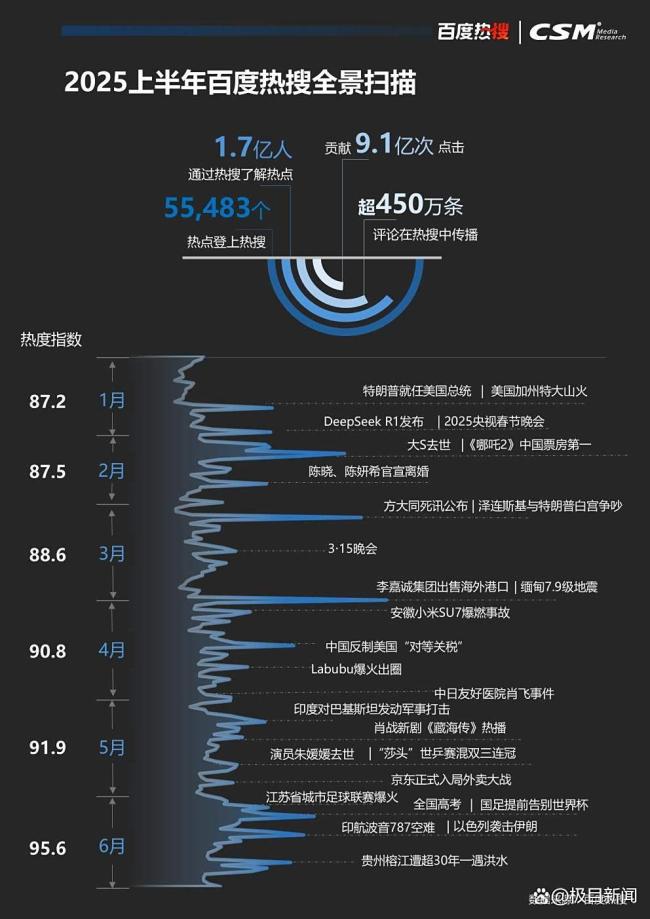 15件热搜大事回顾2025上半年