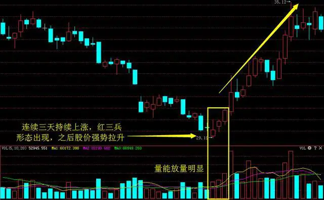红三兵K线形态解读_K线红三兵_k线图看涨信号视频