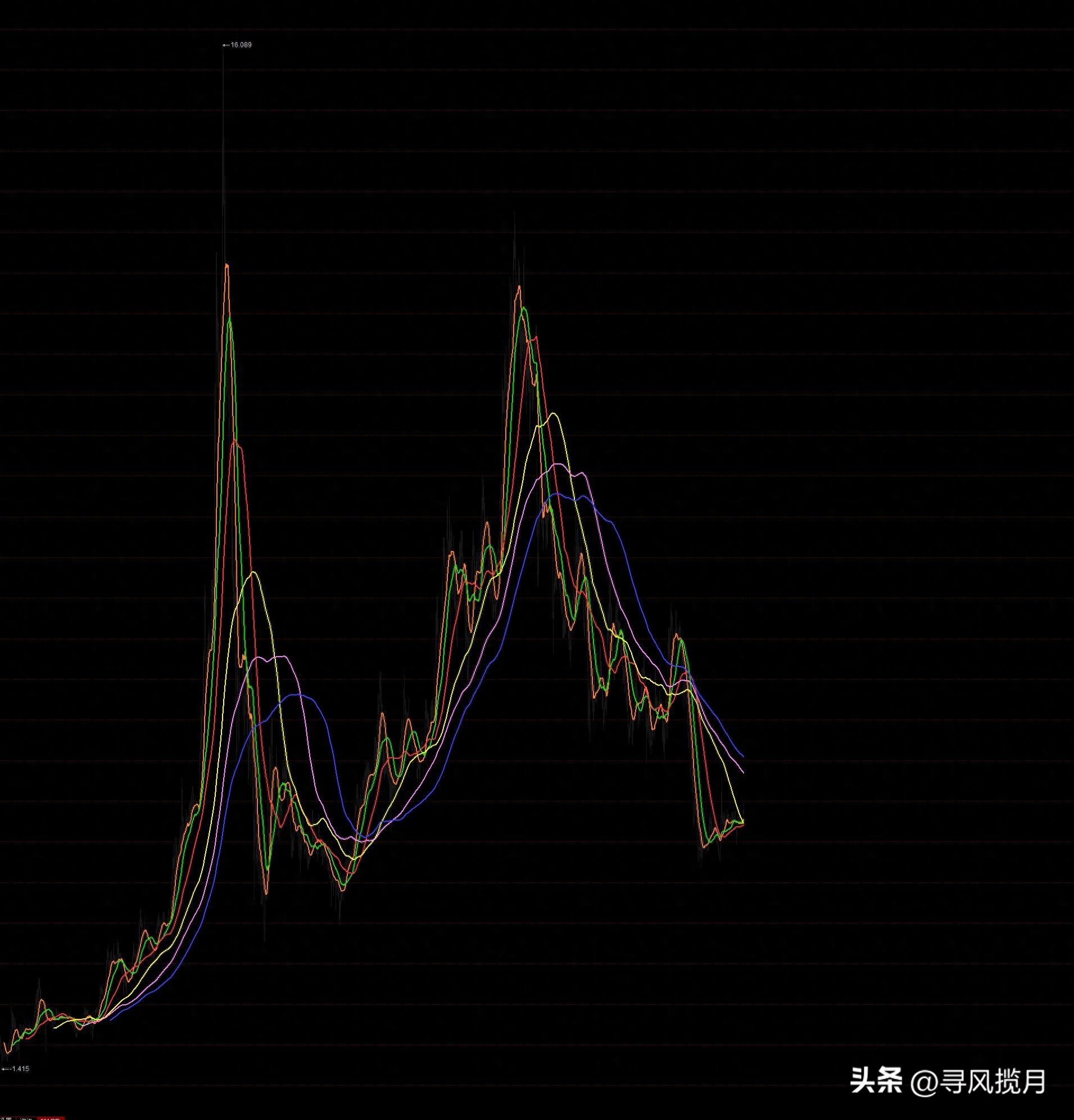 趋势判断均线_什么是均线系统设置_均线系统运用
