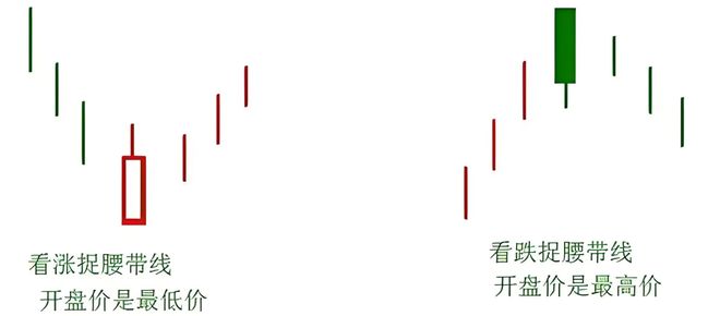 k线图看涨信号视频_捉腰带线_看涨捉腰带线