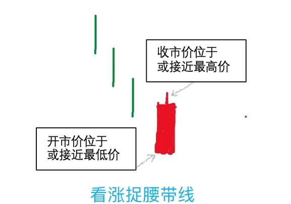 看涨捉腰带线_k线图看涨信号视频_捉腰带线