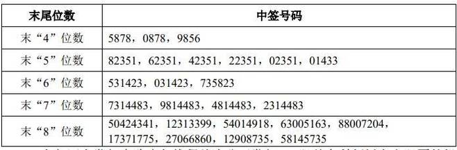 联域股份中签号出炉！末尾4位、5位等号码全在这里，快对一对