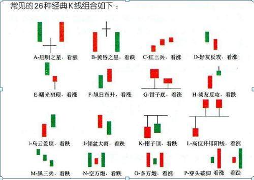 26种经典股票K线组合形态图解,看k线知涨跌