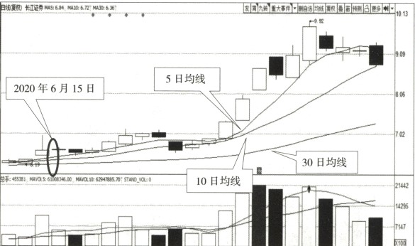 均线交易功能分析_均线K线最佳拍档_k线图有几种
