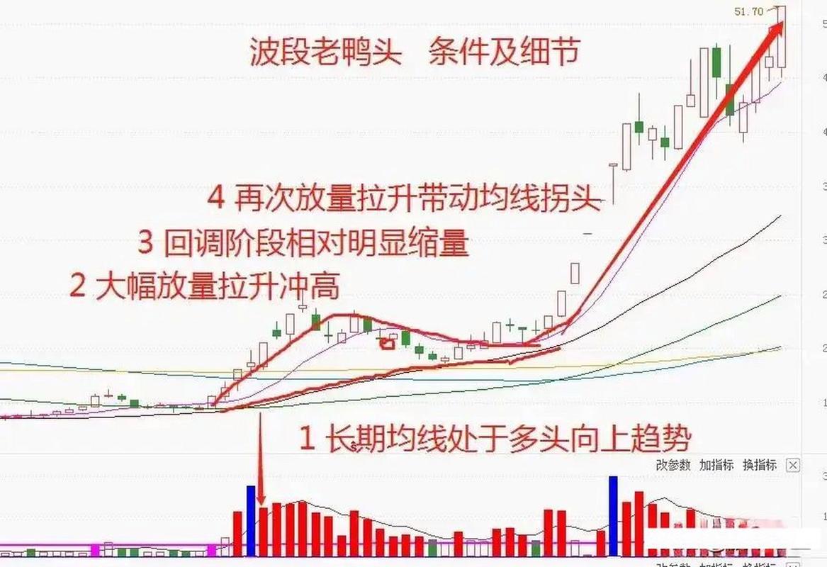 老鸭头形态_老鸭头买入点_什么样老鸭头形态图好