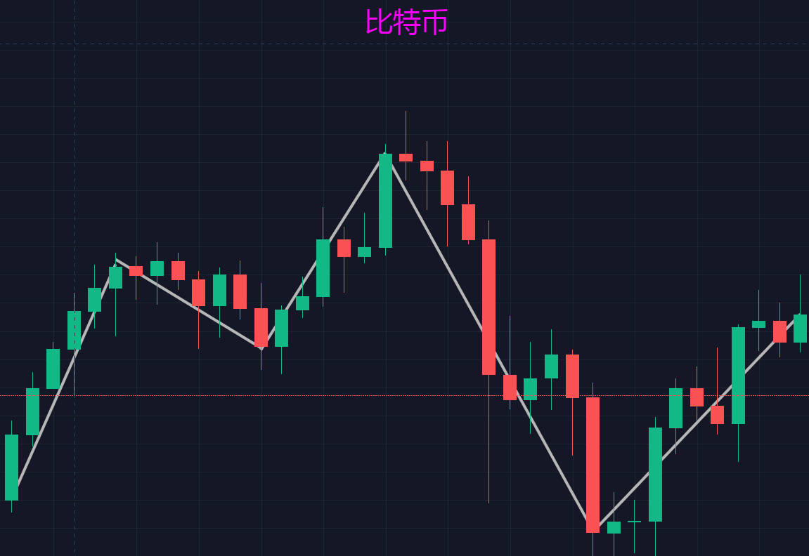 币圈K线图怎么看？一文带你掰开揉碎讲明白