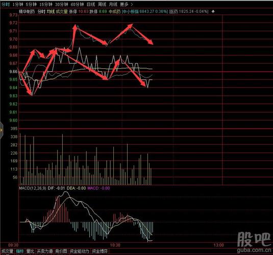 4月25日市场分析:领先指标爬升,分时图呈现复杂态势