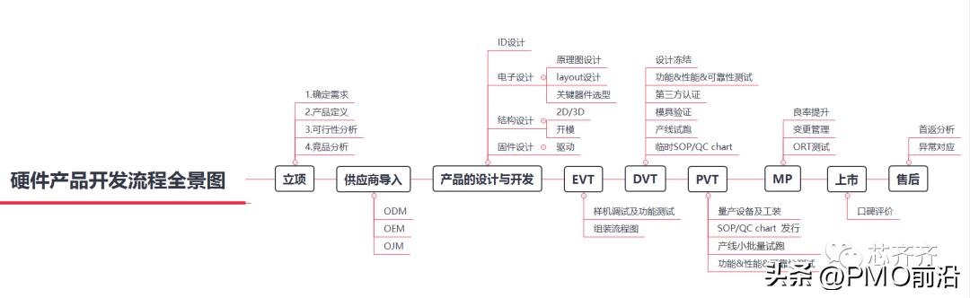 硬件工程师项目生命周期_硬件产品开发流程_ipo流程图步骤