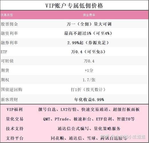 股票佣金已见底，融资利率还能再降？500万资金享4%超低费率