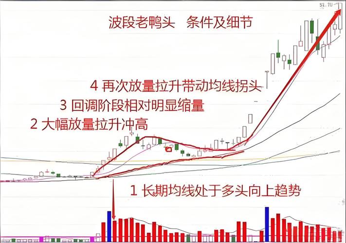 均线向上选股公式_A股洗盘20日均线_主力洗盘出货信号识别