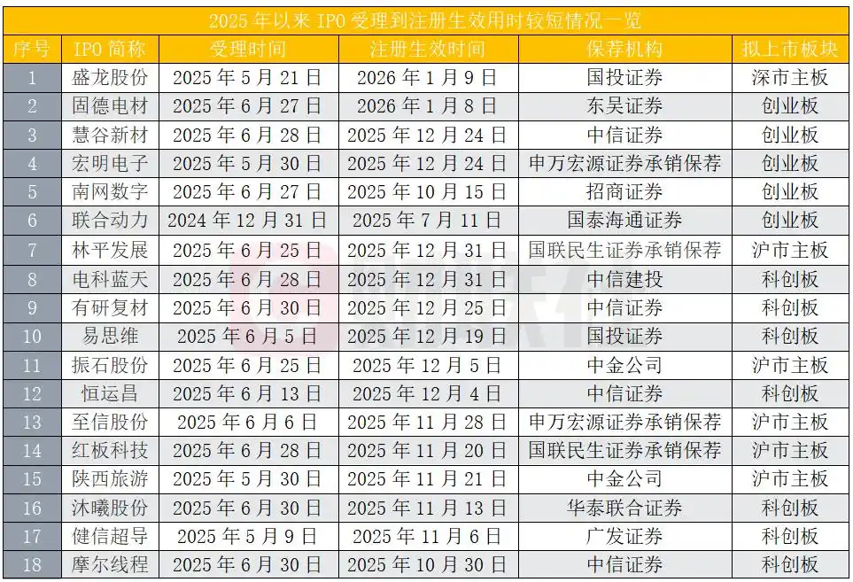 2026年首批注册获批IPO企业，半年多完成受理到注册生效