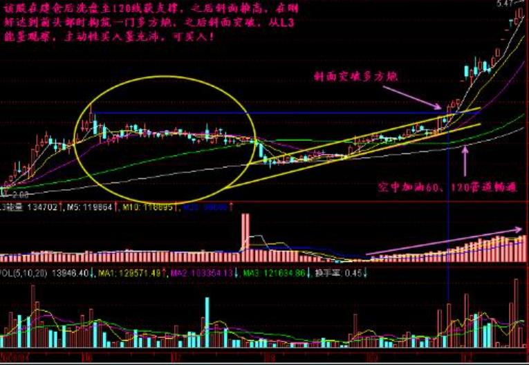 游资识别洗盘末端逻辑_高位洗盘分时线形态_A股洗盘方式