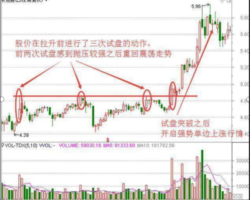上影线放量的平台突破_放量长上影线战法_长上影线试盘逻辑