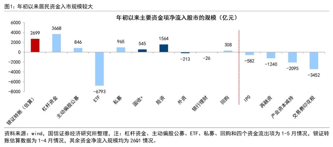 上证能冲上4000?钱从哪来,散户加杠杆创历史新高