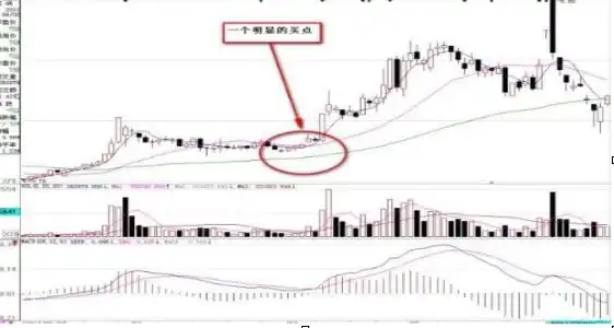 股价远离5日均线多少才买股_5日线20日线60日线交易系统_3820交易形态