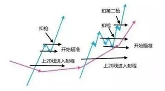 5日线20日线60日线交易系统_股价远离5日均线多少才买股_3820交易形态