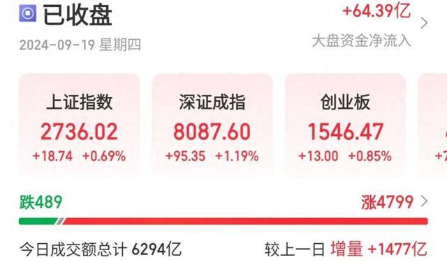 2020年来美联储首次降息,对经济有何影响?A股三大指数集体上涨