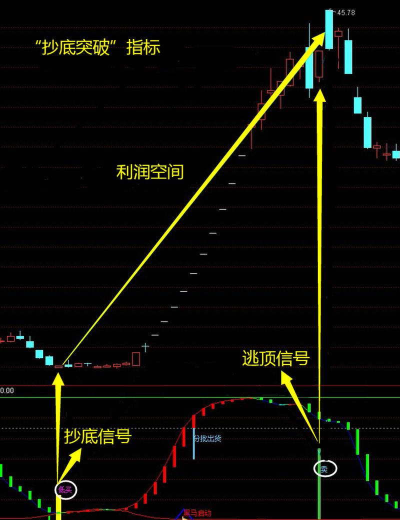 跟庄实战方法：摆脱追高套牢，精准指标助你抄底