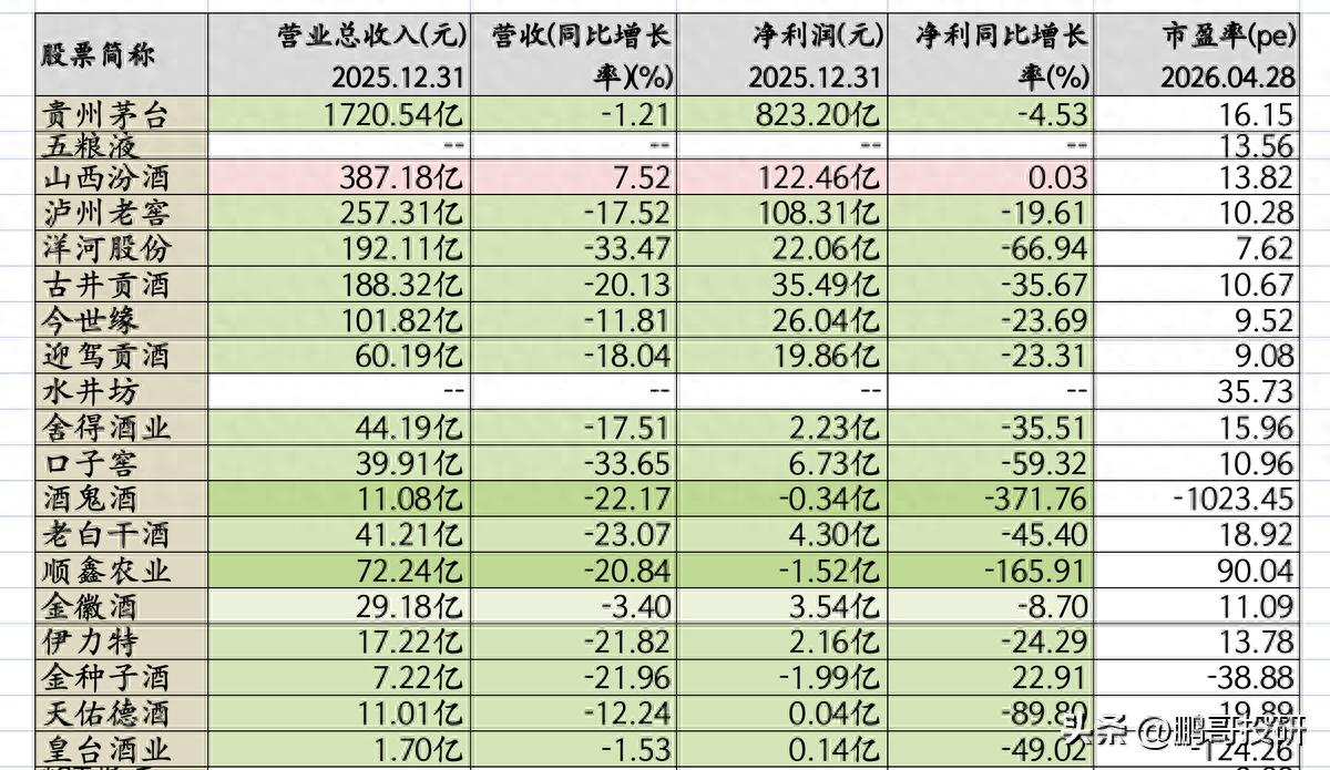 山西汾酒业绩增长_白酒股年报业绩下滑_白酒股票有哪些