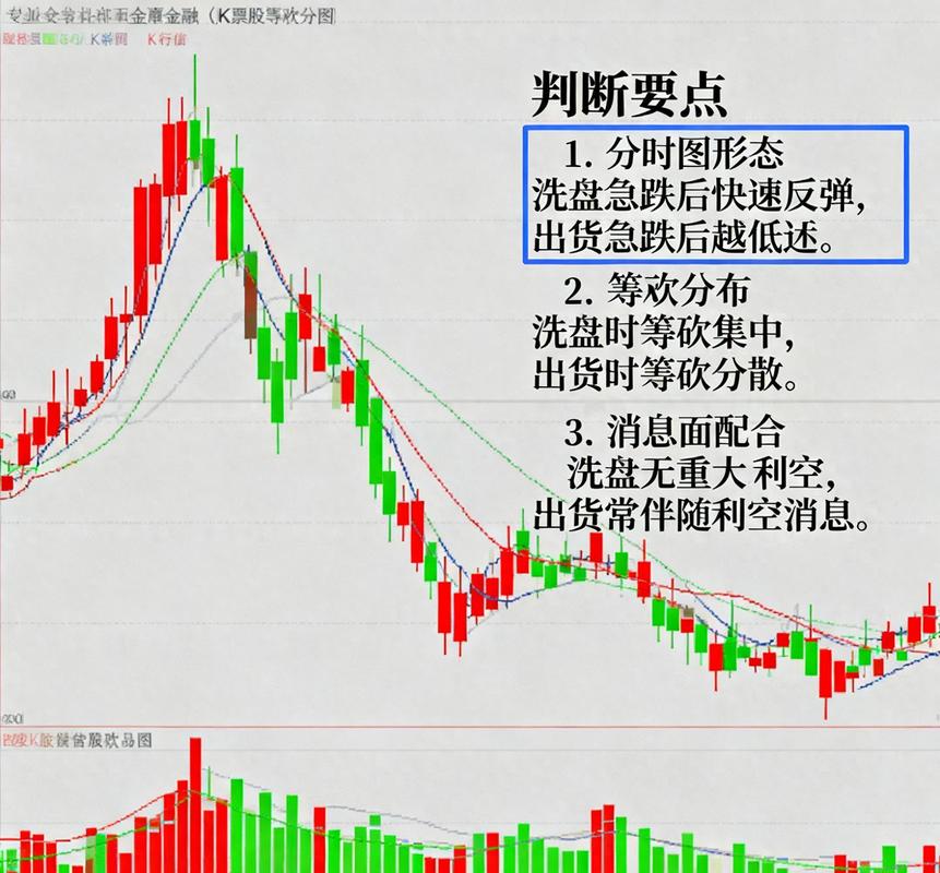 洗盘识别_筹码成本分析_高位洗盘分时线形态