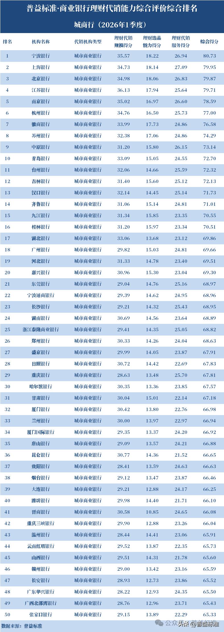 城商行理财选品能力分析_城商行理财代销能力排名_交银理财客户什么意思