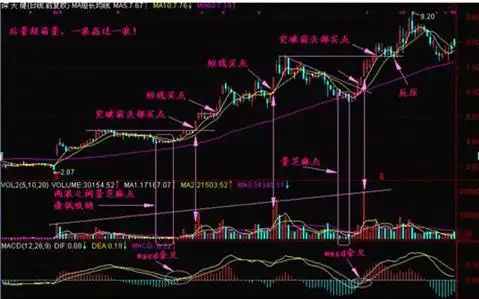 股价远离5日均线多少才买股_尾盘看盘技巧_如何从尾盘判断次日走势