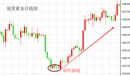 抱线的k线组合图解_外汇交易及时止损_裸K战法K线组合