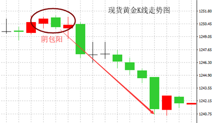 抱线的k线组合图解_外汇交易及时止损_裸K战法K线组合