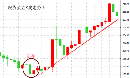 外汇交易及时止损_抱线的k线组合图解_裸K战法K线组合