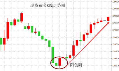 外汇交易及时止损_裸K战法K线组合_抱线的k线组合图解