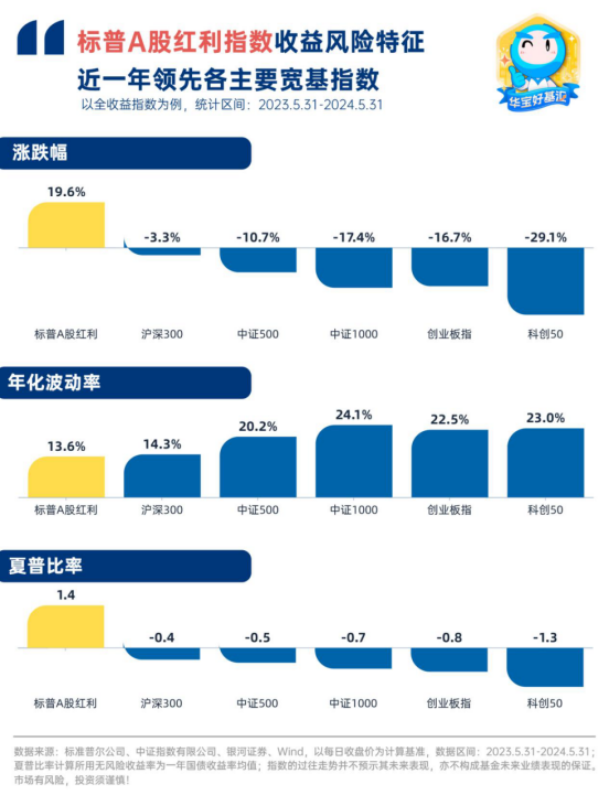 红利策略成热门，工薪族定投选啥？红利再投资收益咋算？
