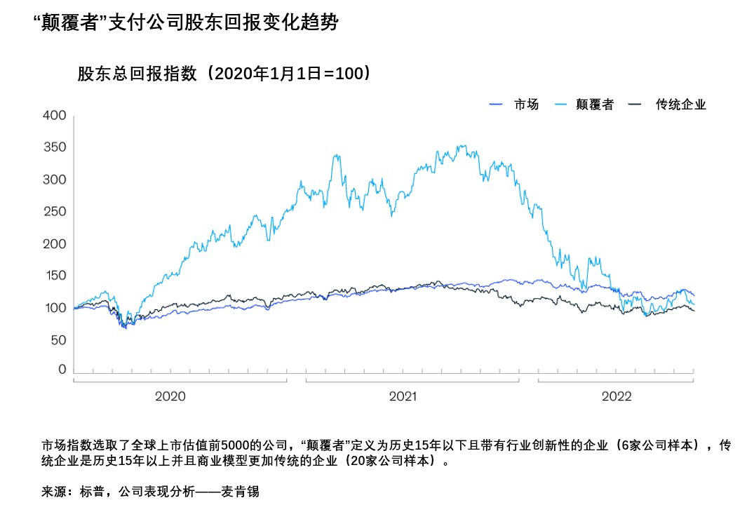 重新排列棋局：全球支付行业的下一步（第2部分）