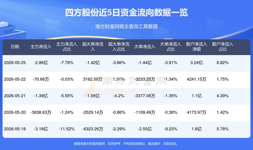 四方股份股票行情分析：主力资金流入，散户加仓，一季度业绩双增