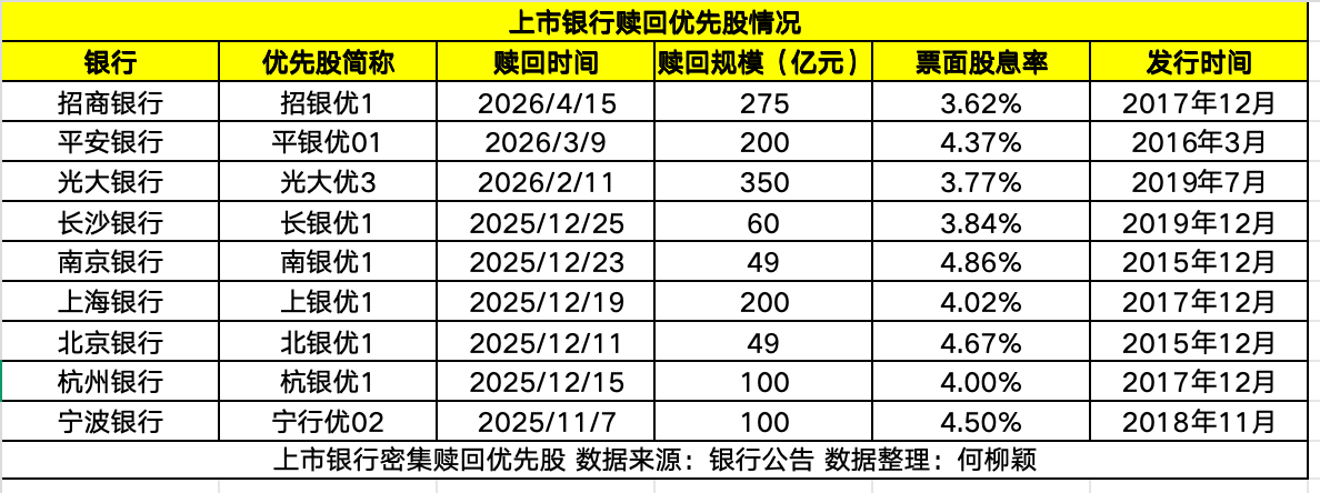 银行高息优先股赎回潮_发行优先股的银行_上市银行赎回优先股