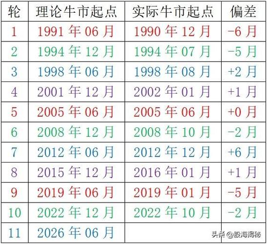 中国股市历史上到底出过几次牛市？一文给你数清楚